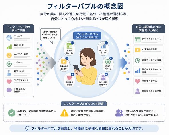 フィルターバブル,概念図,多様な情報に触れる