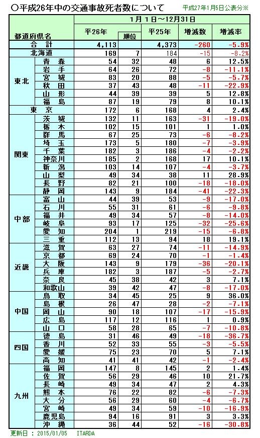 平成26年中の交通事故死者数について - 人と車の安全な移動を 平成26年中の交通事故死者数について - 人と車の安全な移動を