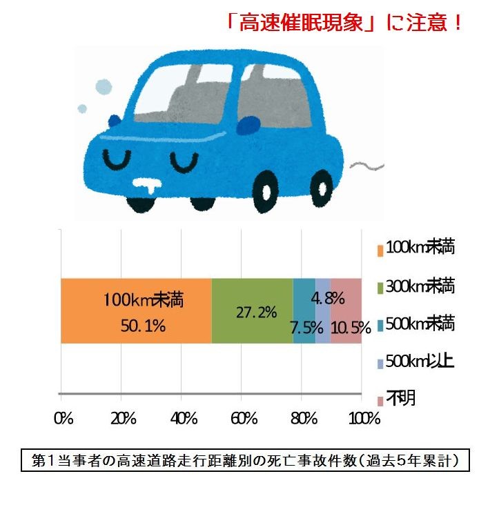 高速では短時間利用でも居眠りや漫然運転に注意１月30日（月）