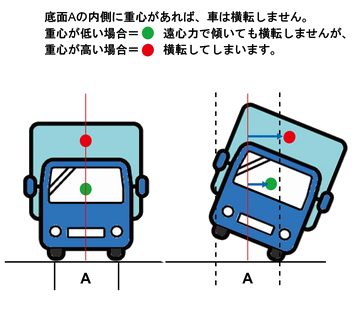 重心の高い車は横転しやすい 人と車の安全な移動をデザインするシンク出版株式会社