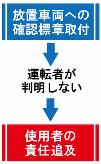 駐車 違反 点数