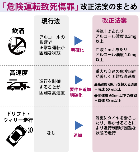 危険運転致死傷罪改正法案の図解
