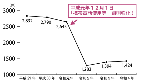 携帯電話使用等による交通事故件数