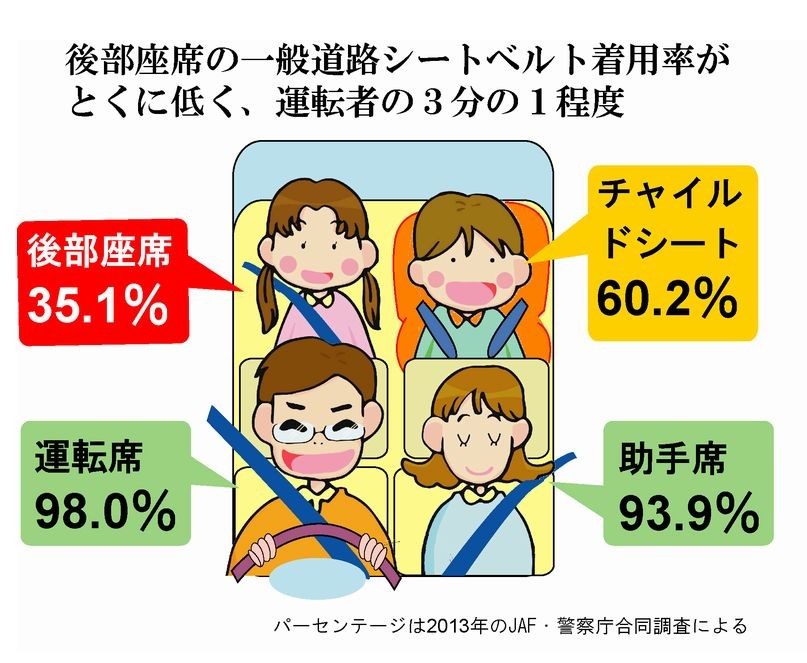 依然として低い後部座席のシートベルト着用率 人と車の安全な移動をデザインするシンク出版株式会社