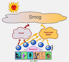 Smog - Courtesy of oecotextiles.wordpress.com 