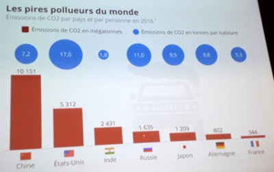 Les pires pollueurs du monde