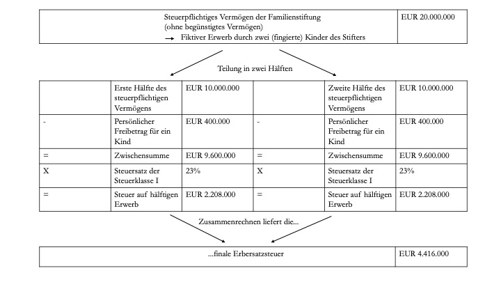 Erbersatzsteuer bei Familienstiftungen