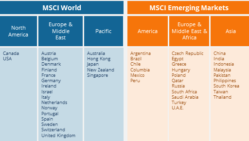 Composition du MSCI World et du MSCI Emerging Markets