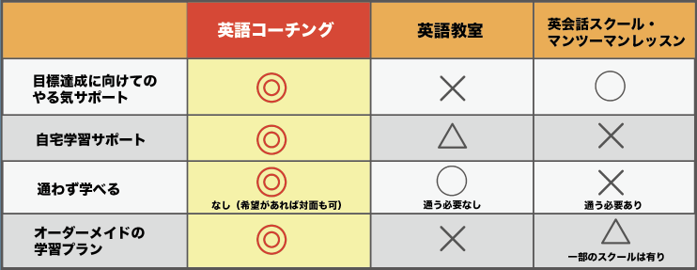 英語コーチングと英語教室・スクールとの違い