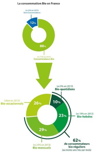 Source: dossier de presse Baromètre Agence Bio