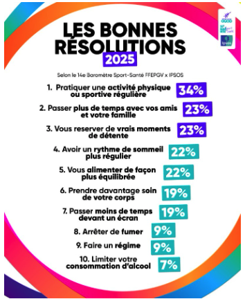 Voici les bonnes résolutions des Français pour 2025... et vous ?