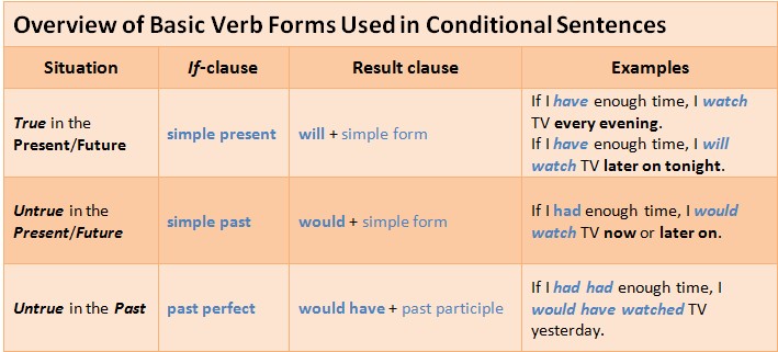 Grammar in use conditionals. Had conditional. zero conditional. conditional sentences. conditionals в английском языке таблица.