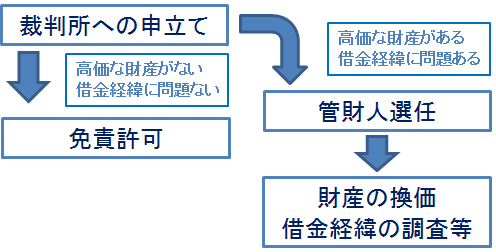 自己破産の手続