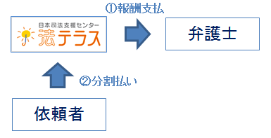 法テラス立て替え払い