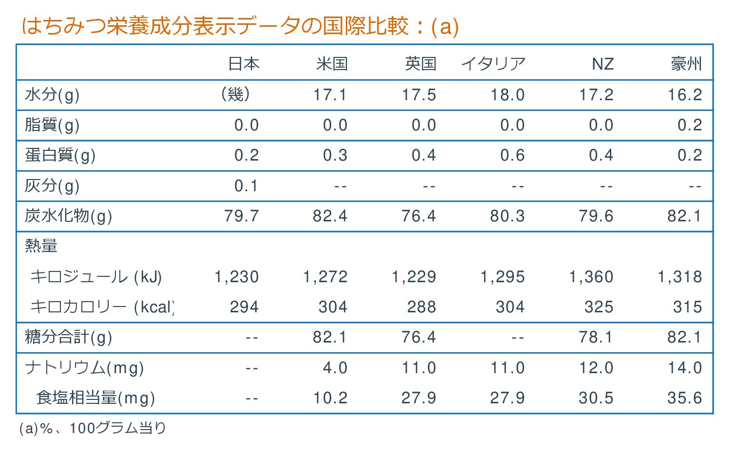 栄養成分データの国際比較 Pure Honey Direct