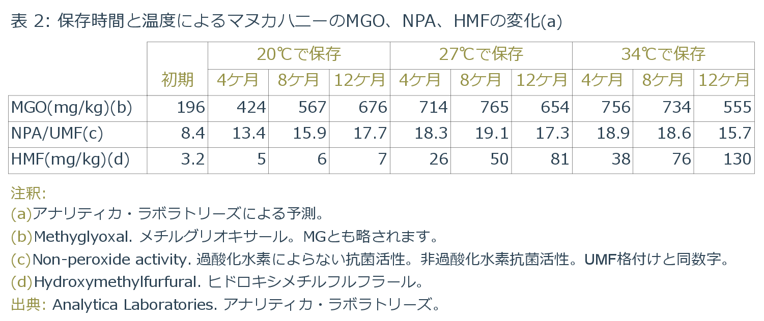 Umf値を佐右する要因 Pure Honey Direct Umf値を佐右する要因 Pure Honey Direct