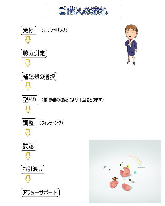 １受付（カウンセリング）　２聴力測定　３補聴器の選択　４型取り（補聴器の種類により耳型を取ります）　５調整（フィッティング）　６試聴　７お引渡し　８アフターサポート