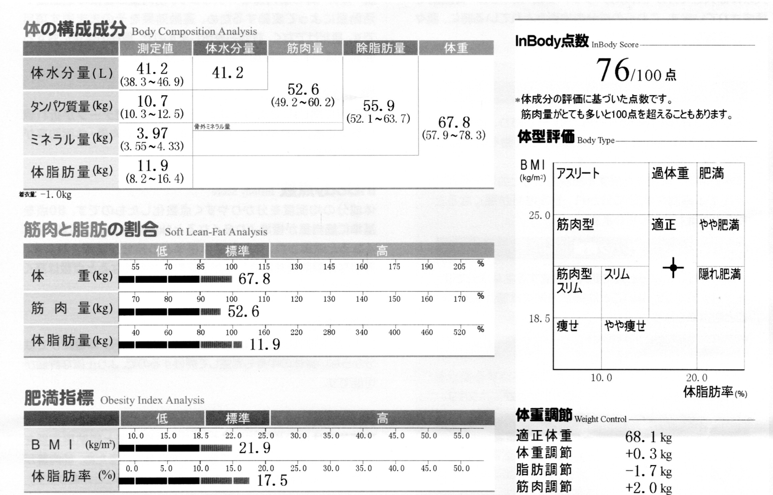 からだの成分評価は76点でした