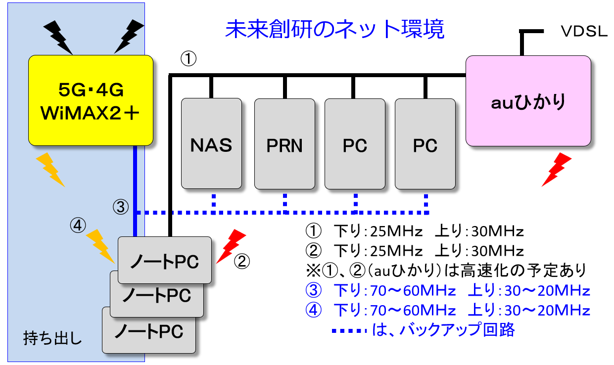 定野未来協創研究所のネット環境