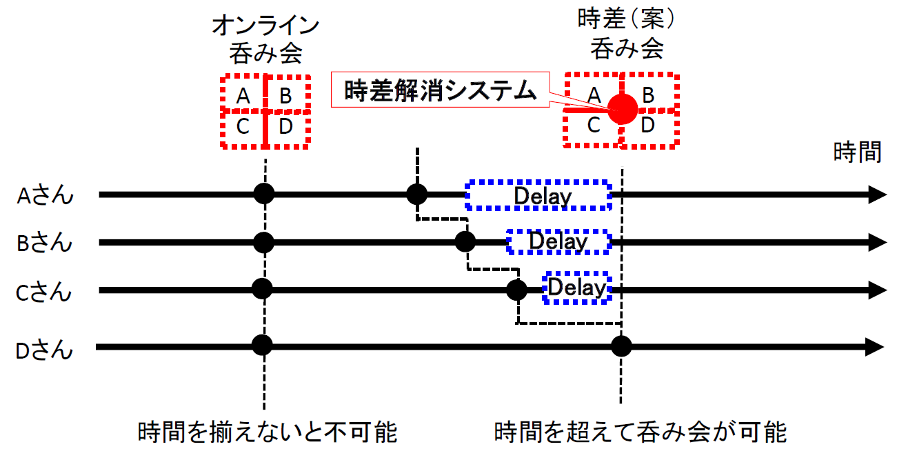 時空を超えるオンライン呑み会