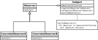 Ok, the observer pattern is not ment here in the blog post ;)