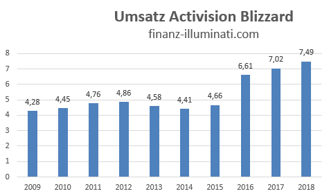 Umsatz Entwicklung Activision Blizzard Aktie Dividende