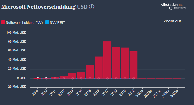 Nettoverschuldung NV EBIT