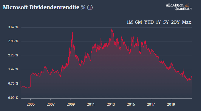 Dividendenrenditen-Historie