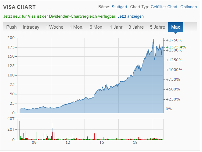 Chart von der Visa Aktie