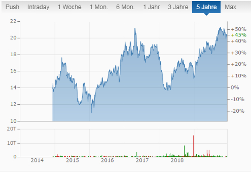 Gladstone Commercial - fünf Jahres Chart der Aktie mit monatlicher Dividende