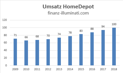 Eigene Grafik: Entwicklung Umsatz Home Depot Aktie