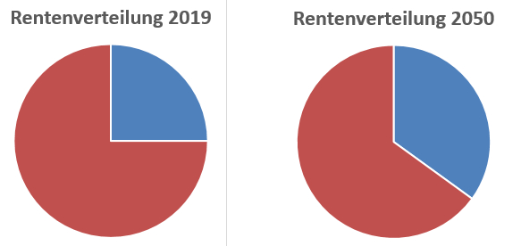 Rentenverteiliung: Blau (Beziehen Rente) 