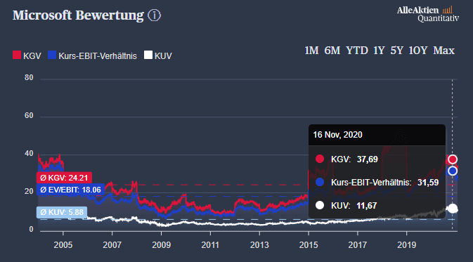 Verschuldung der Aktie