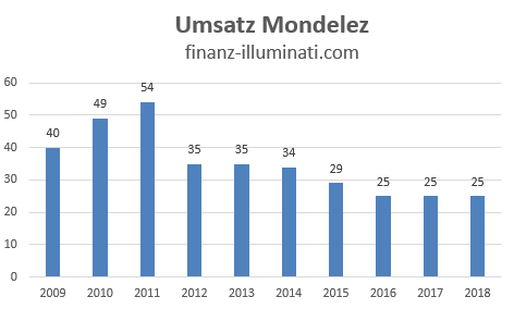 Umsatz Entwicklung Mondelez International Aktie Dividende