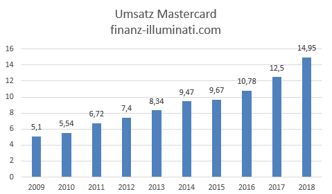 Eigene Grafik: Umsatz Entwicklung Mastercard Aktie