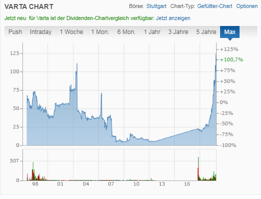 Varta Chart