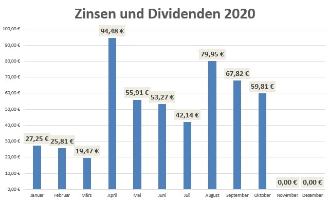 Dividenden Übersicht 2020