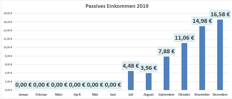 Dividenden und Zinsen im Dezember 2019