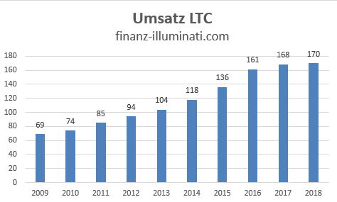 LTC Umsatz Entwicklung 