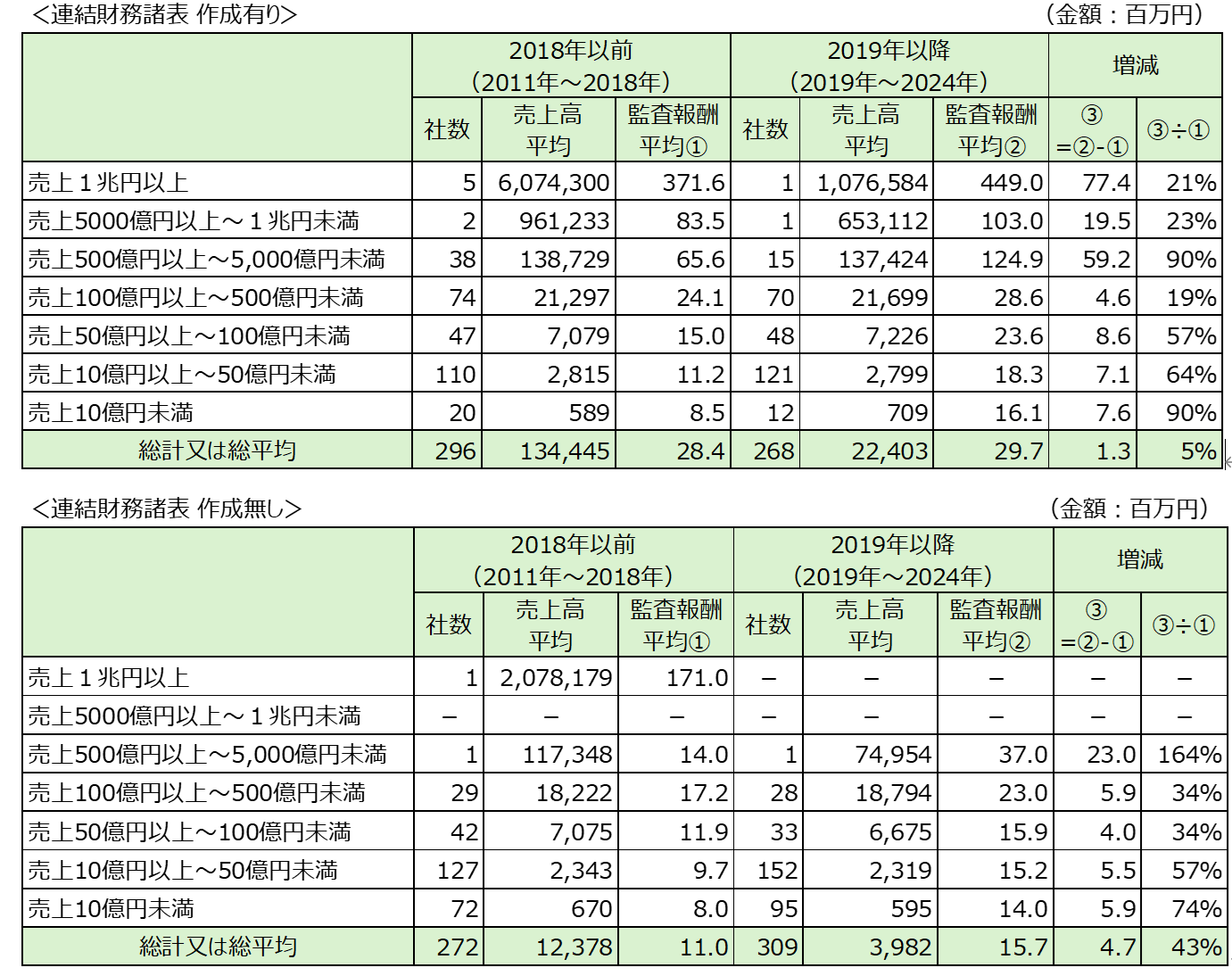 畠中】監査報酬の動向（2024年版） - 株式会社ラルクはIPO(株式公開、上場)を支援するコンサルティングを行っております。新規上場