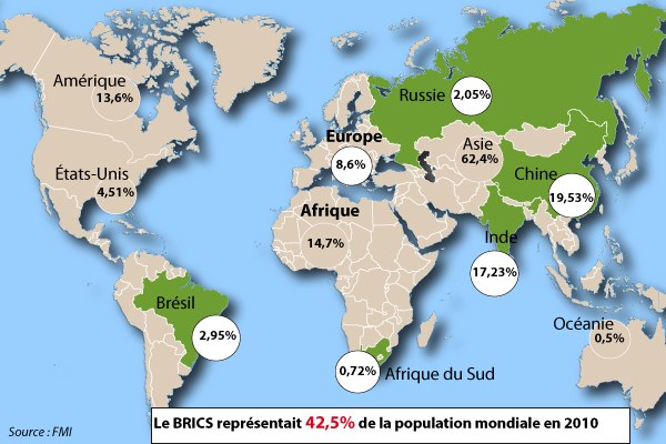 42,5% de la population mondiale en 2010
