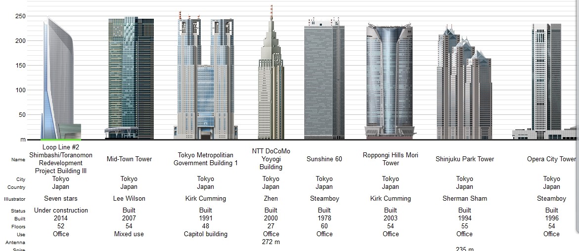 Сколько этажей 24. Высокие здания в России Меркурий населения. 100 Сколько этажей. Сравни какая выше башня японский небоскреб или Родина мать. Mercury Tower Malta.