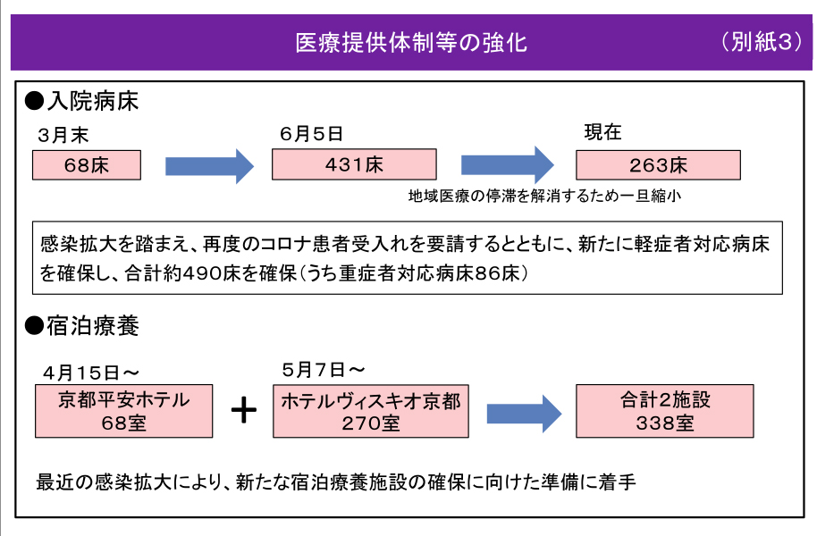 医療提供体制等の強化