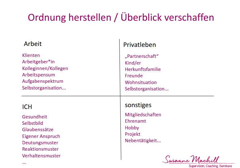 Matrix um komplexe Problemlagen zu sortieren