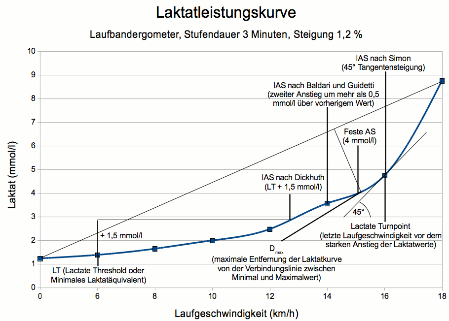 Laktatleistungskurve