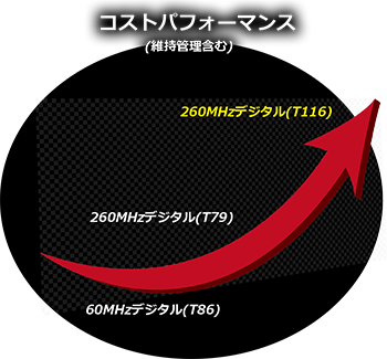 コストパフォーマンスアップ