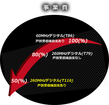 事業費削減