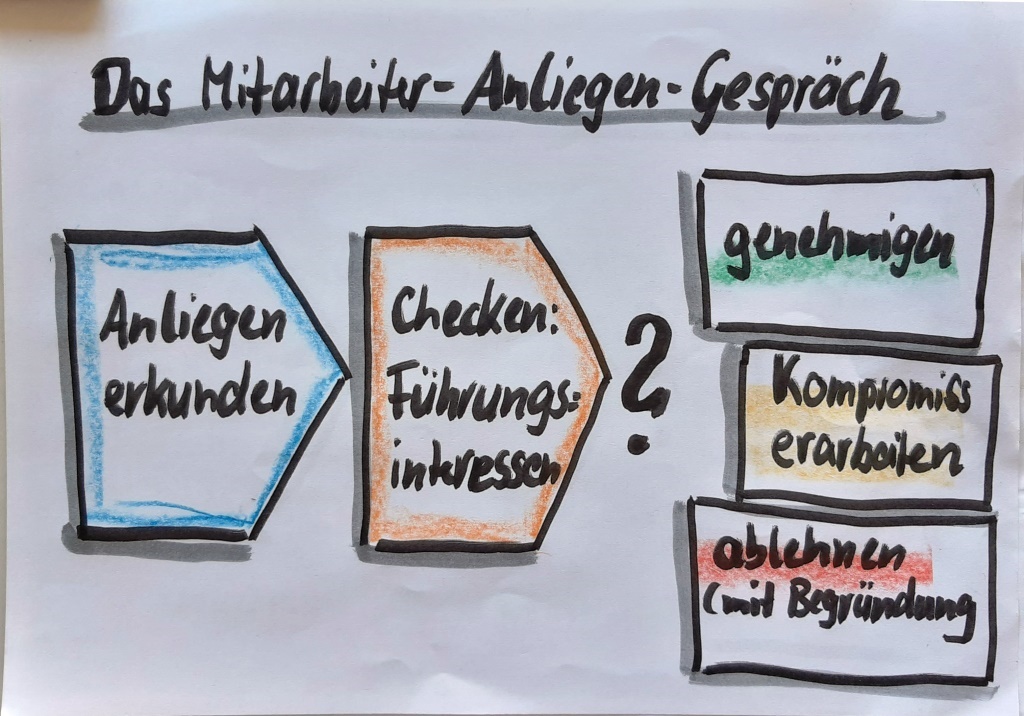 Ablauf des Mitarbeiter-Anliegen-Gesprächs