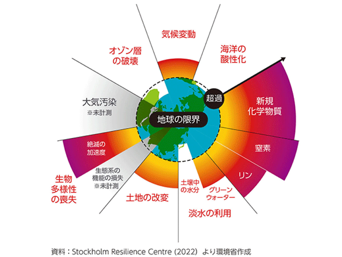 プラネタリーバウンダリー（地球の限界）まだ大丈夫？