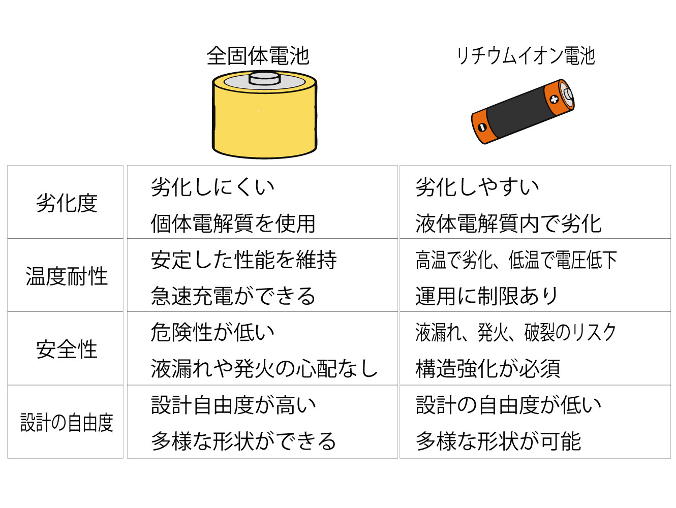 身近にあってなかなか知らない電池の進化👆
